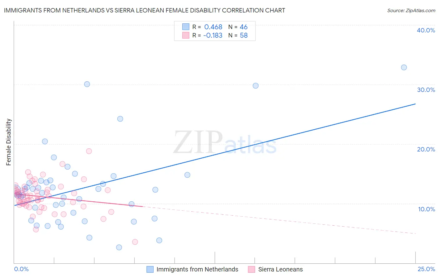 Immigrants from Netherlands vs Sierra Leonean Female Disability