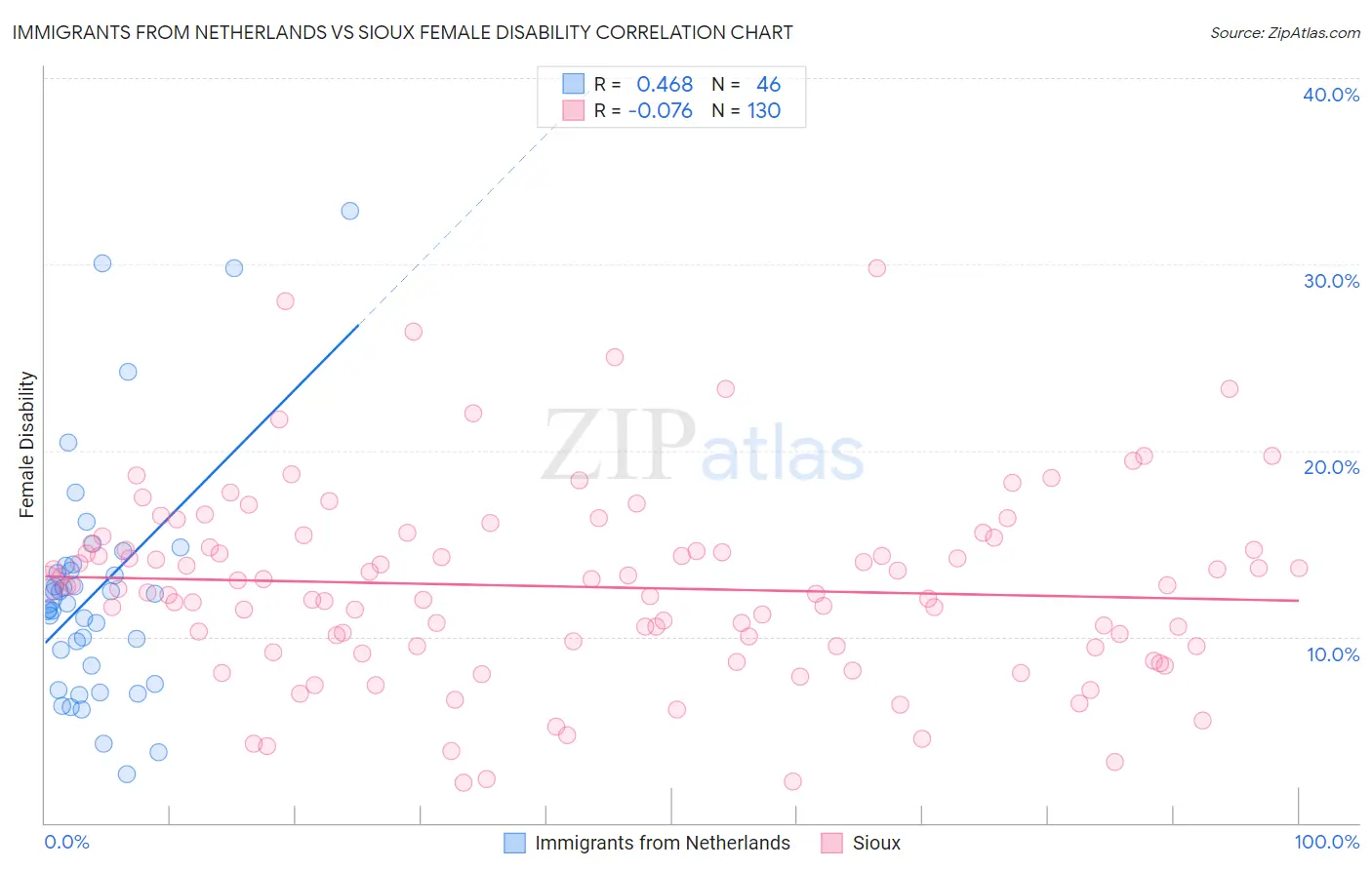Immigrants from Netherlands vs Sioux Female Disability
