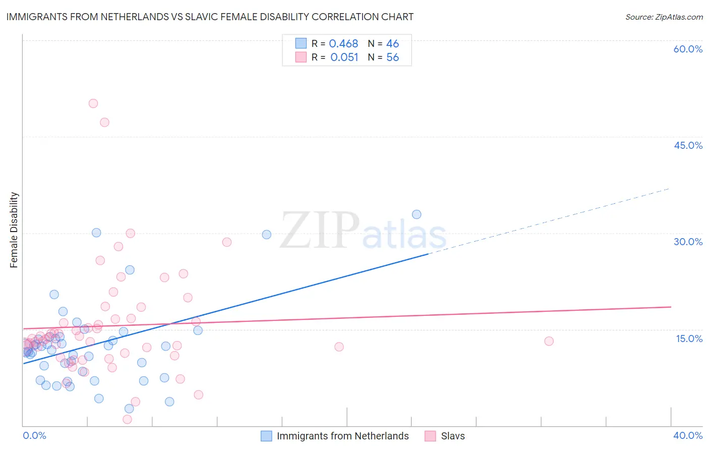 Immigrants from Netherlands vs Slavic Female Disability