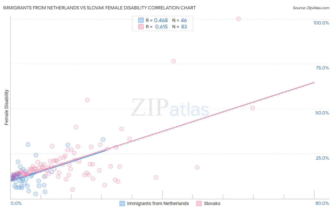 Immigrants from Netherlands vs Slovak Female Disability