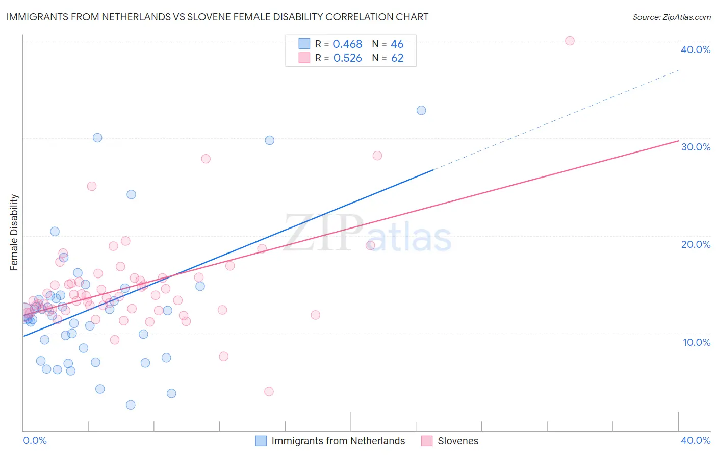 Immigrants from Netherlands vs Slovene Female Disability