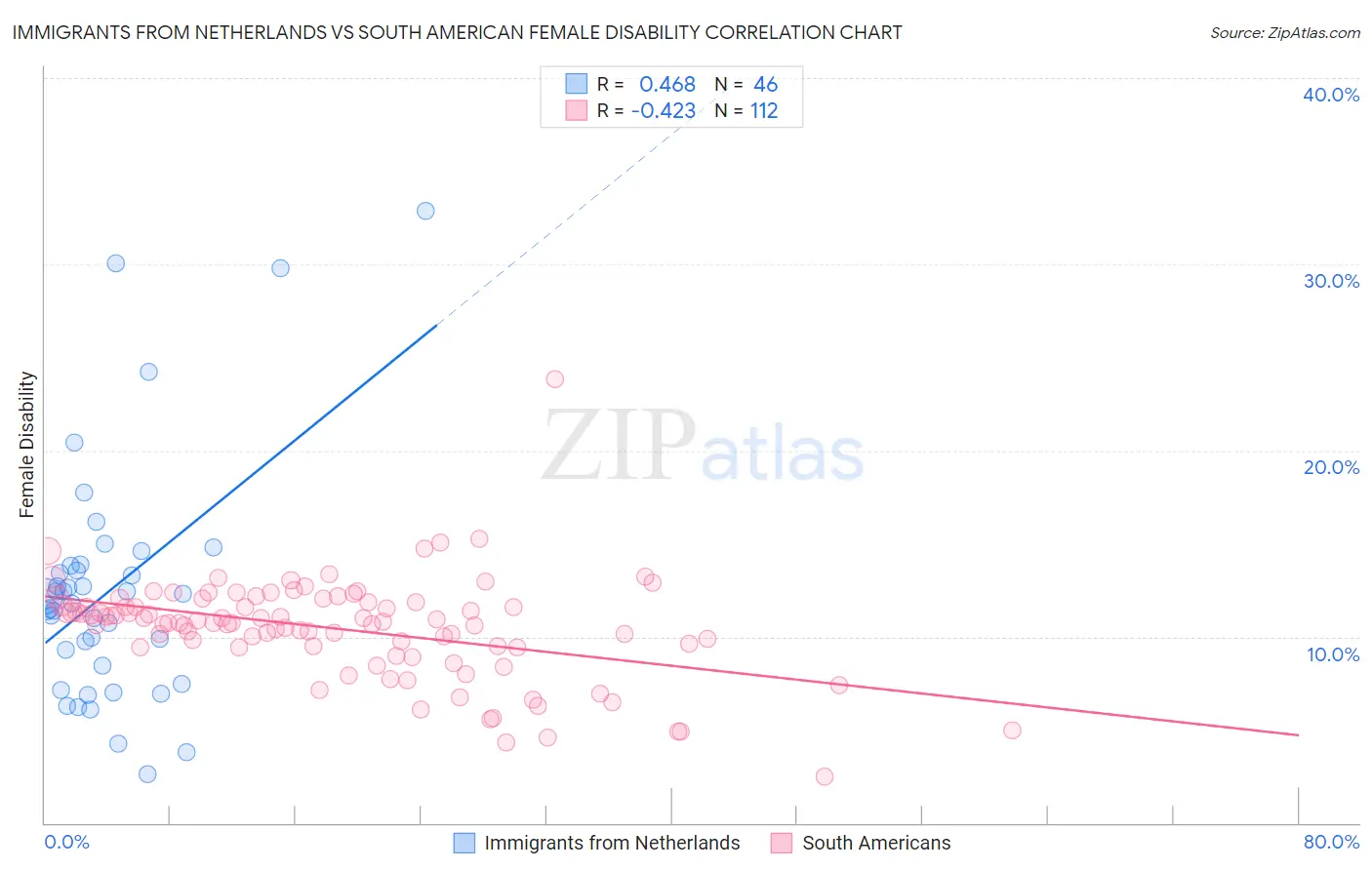 Immigrants from Netherlands vs South American Female Disability