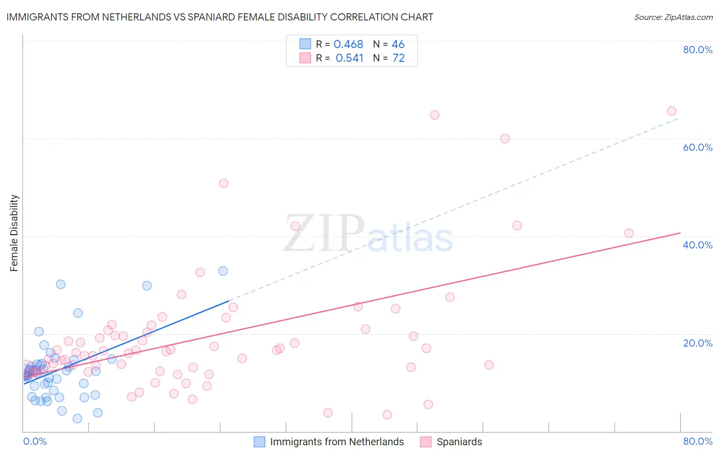 Immigrants from Netherlands vs Spaniard Female Disability