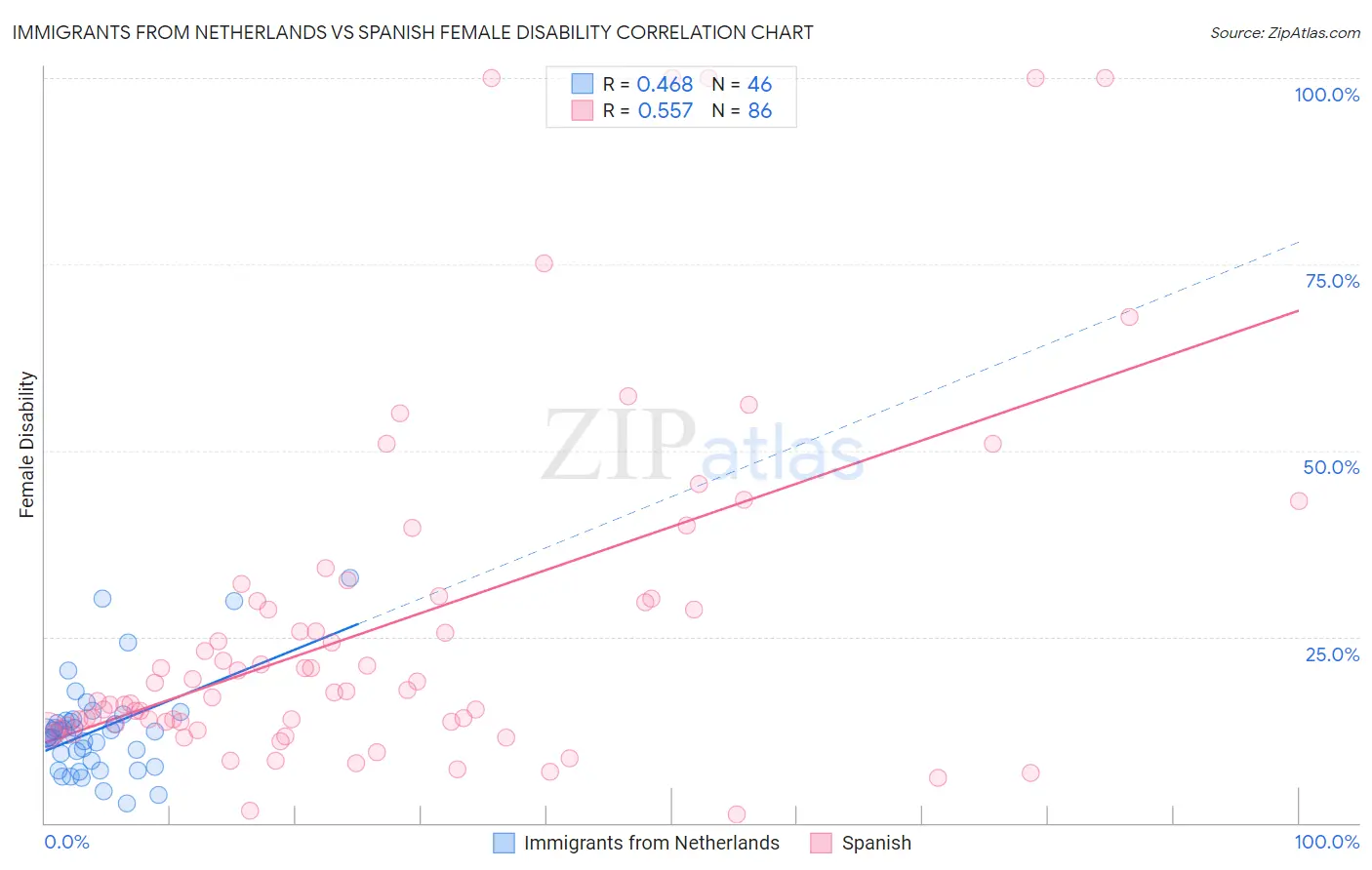 Immigrants from Netherlands vs Spanish Female Disability