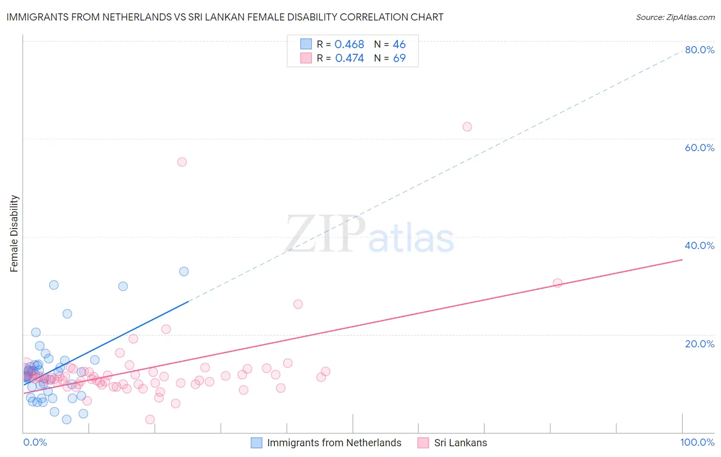 Immigrants from Netherlands vs Sri Lankan Female Disability