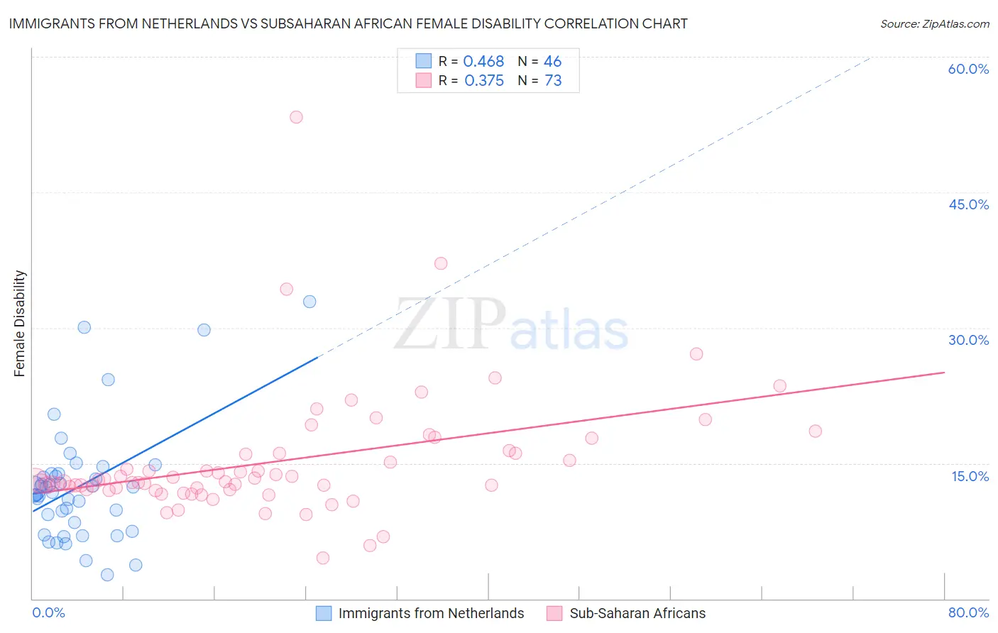 Immigrants from Netherlands vs Subsaharan African Female Disability