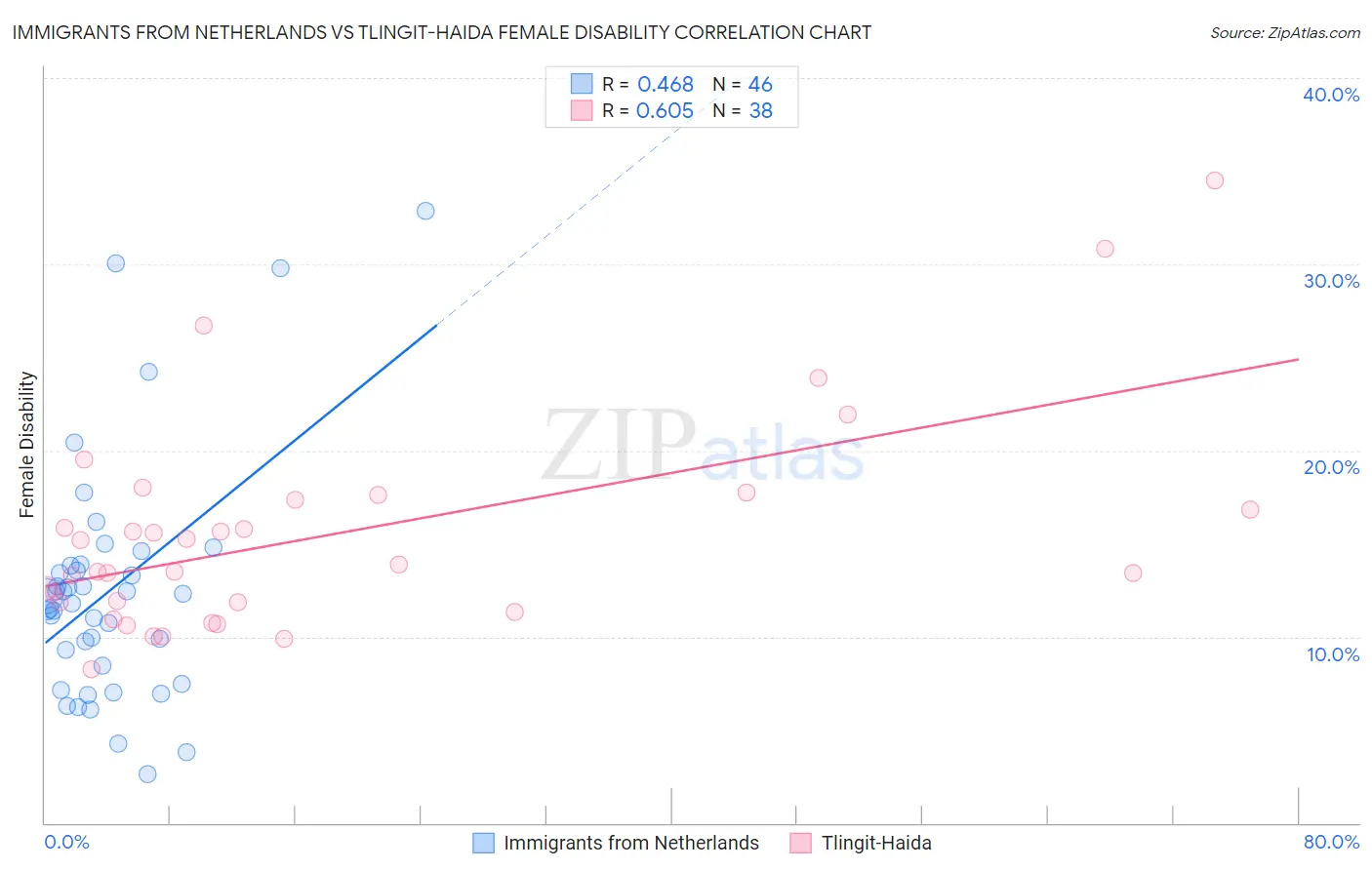 Immigrants from Netherlands vs Tlingit-Haida Female Disability