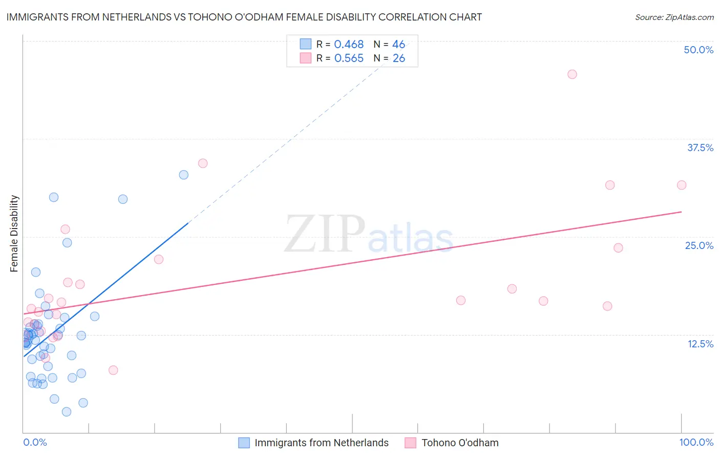 Immigrants from Netherlands vs Tohono O'odham Female Disability