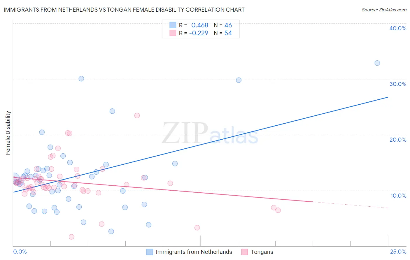Immigrants from Netherlands vs Tongan Female Disability
