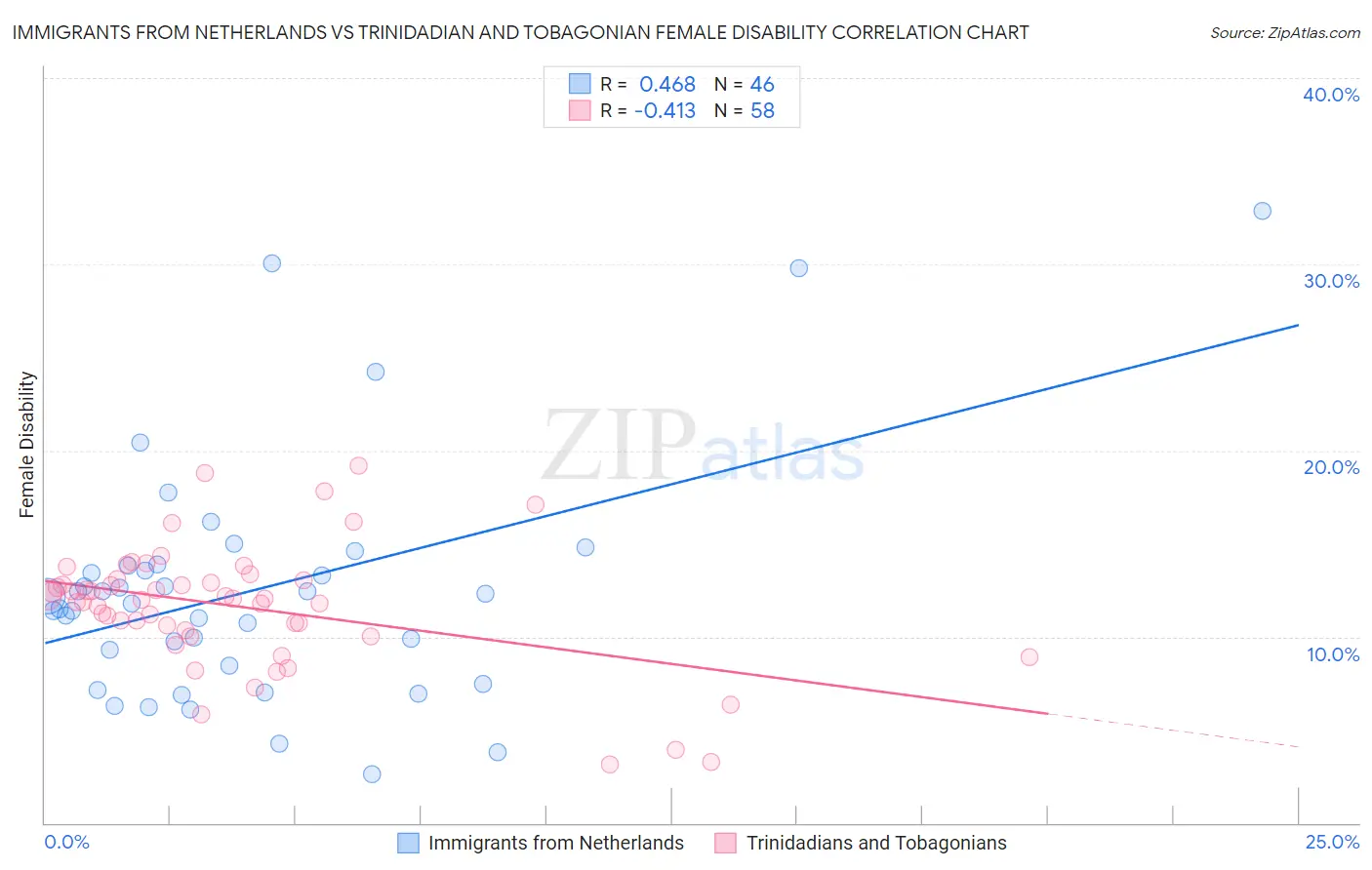 Immigrants from Netherlands vs Trinidadian and Tobagonian Female Disability