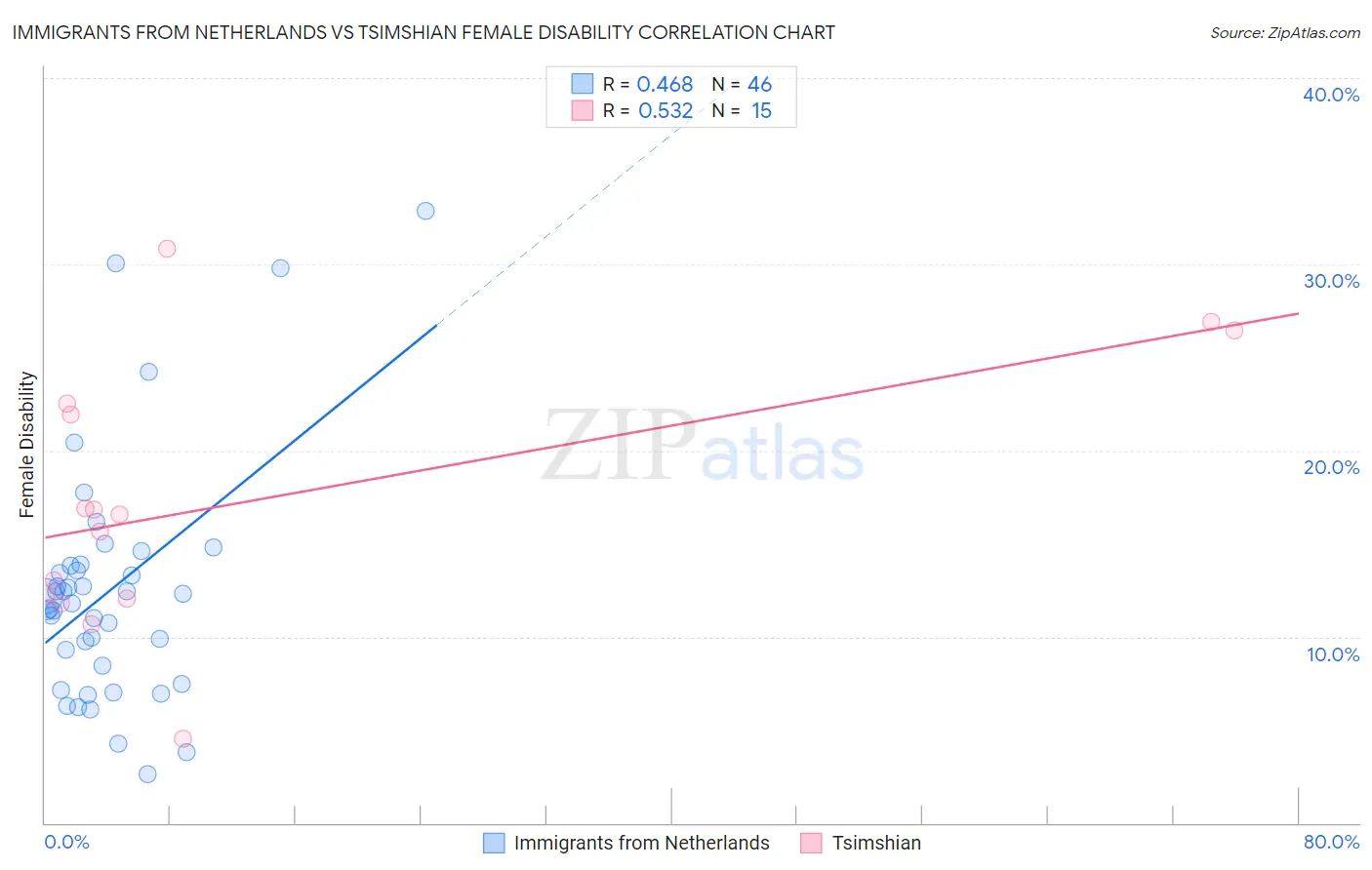 Immigrants from Netherlands vs Tsimshian Female Disability