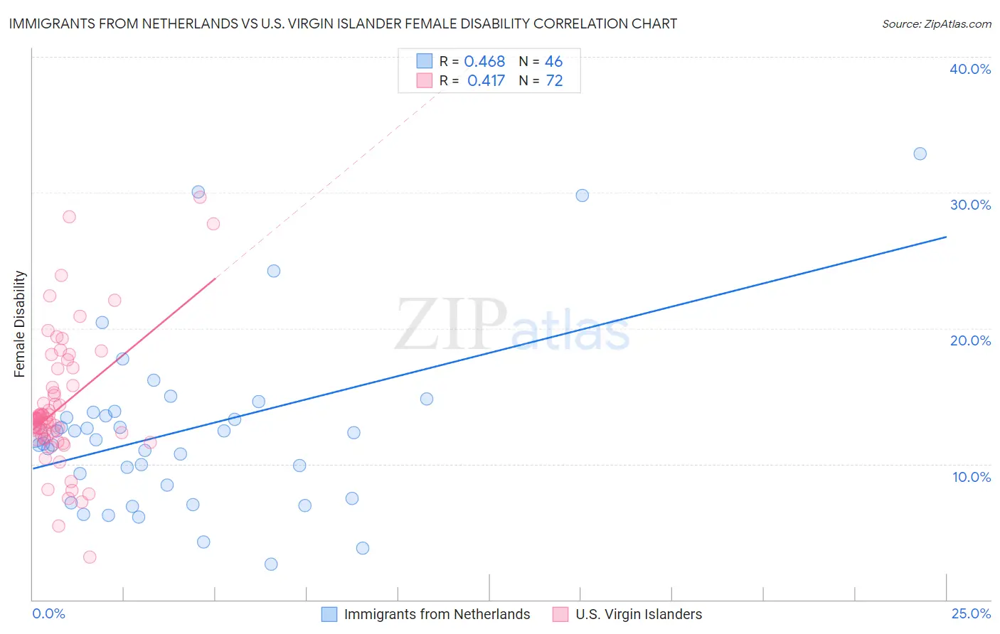 Immigrants from Netherlands vs U.S. Virgin Islander Female Disability