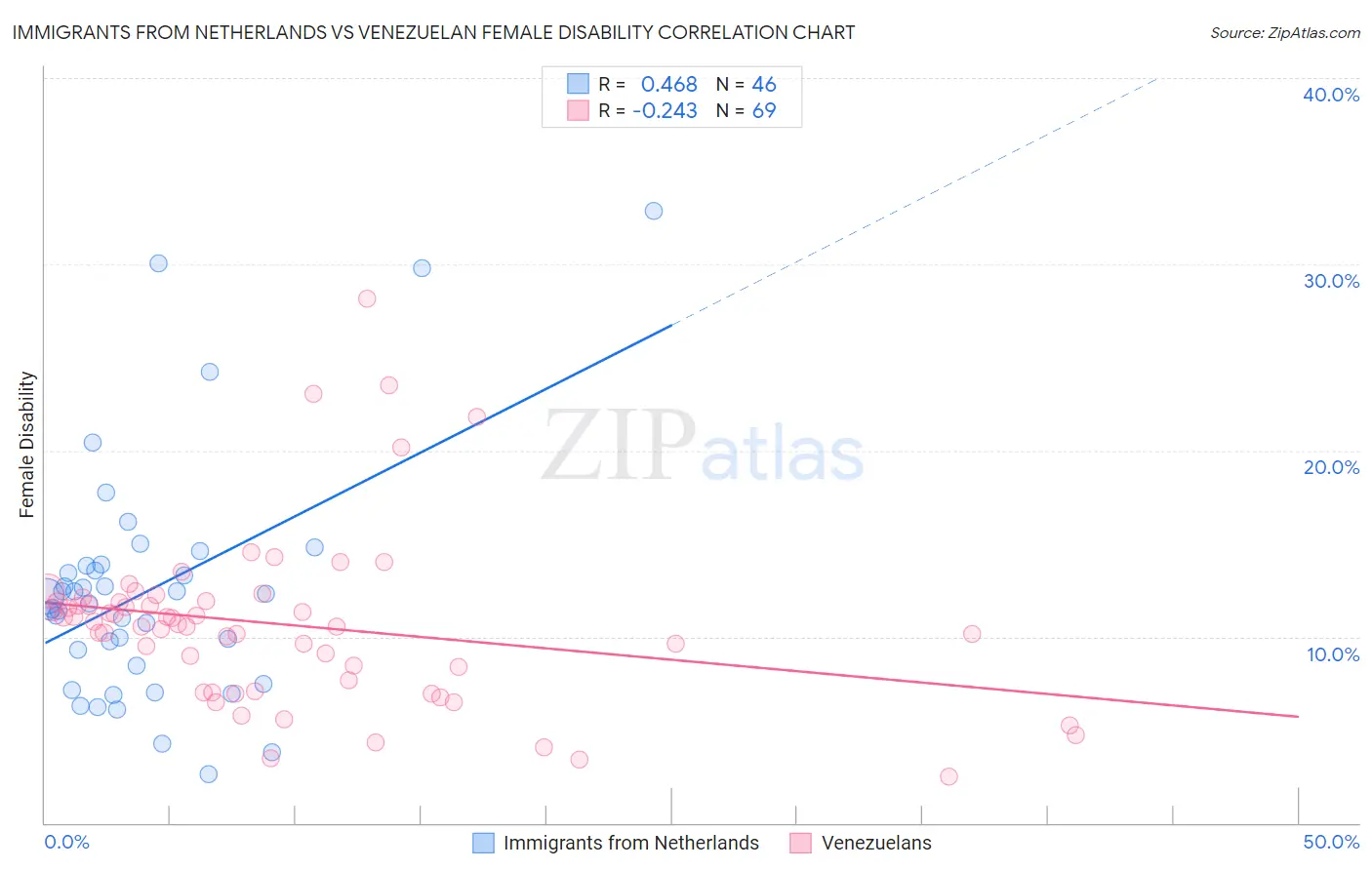 Immigrants from Netherlands vs Venezuelan Female Disability