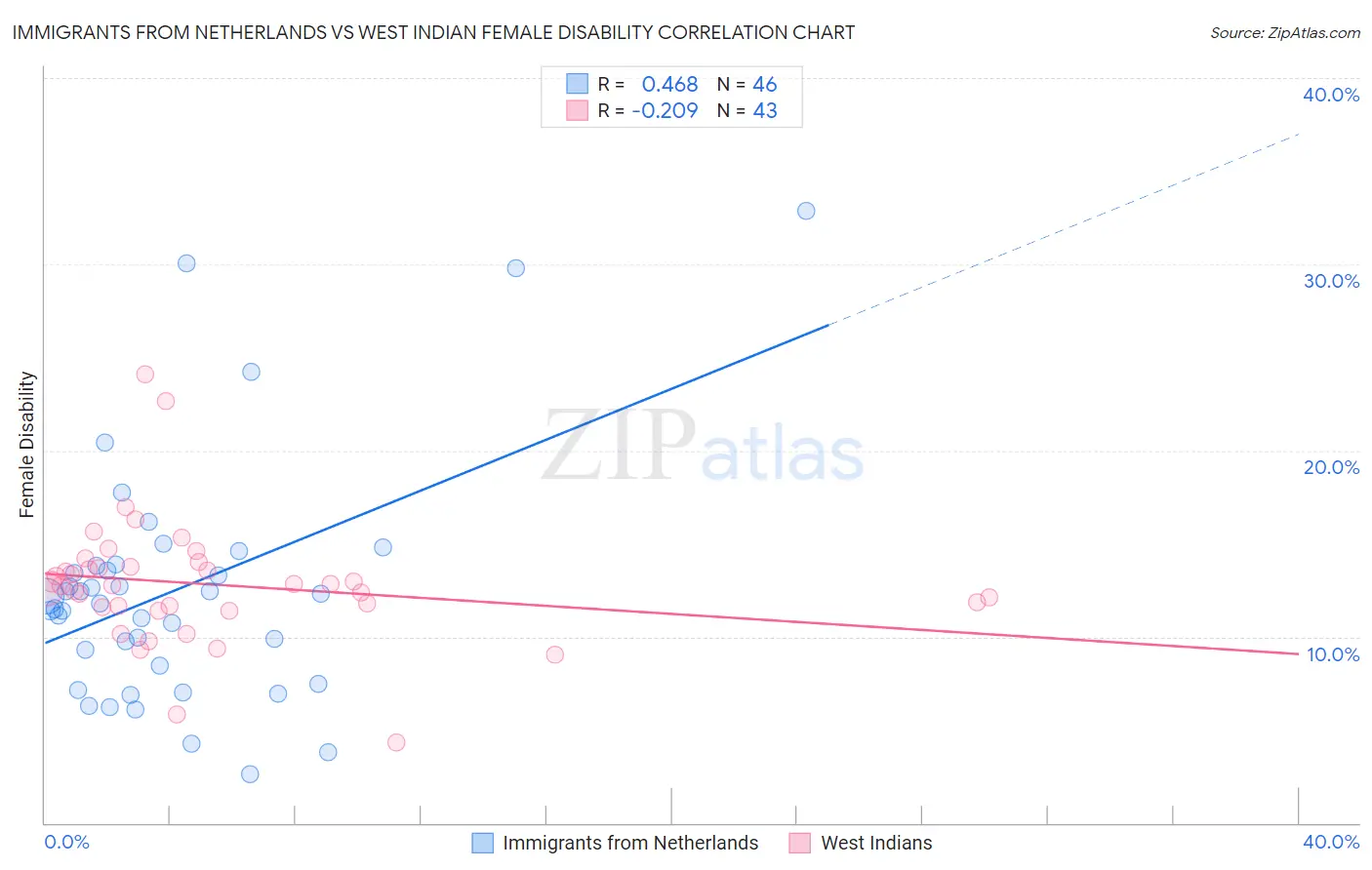 Immigrants from Netherlands vs West Indian Female Disability