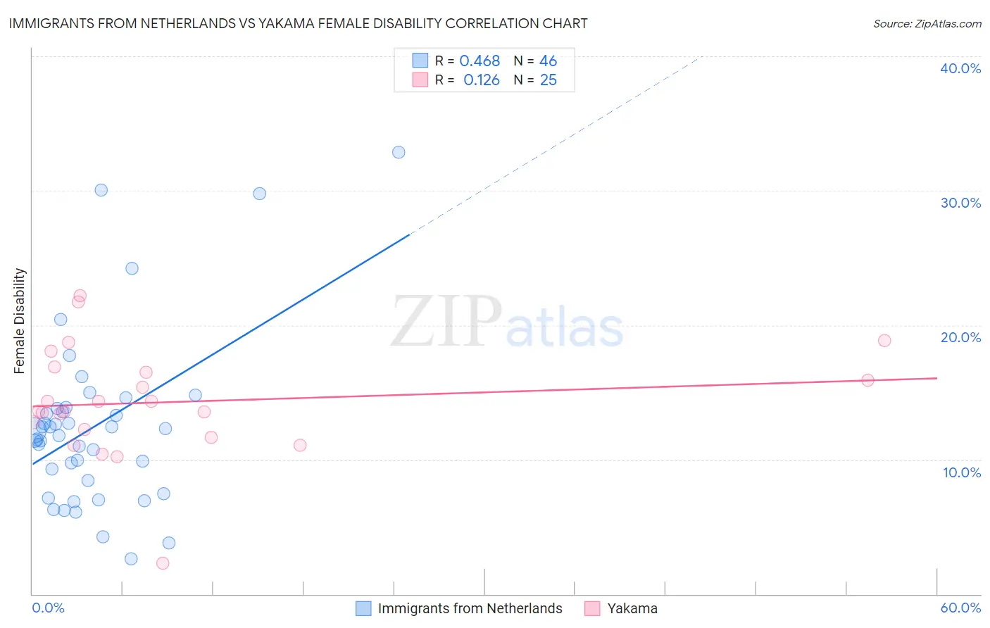 Immigrants from Netherlands vs Yakama Female Disability