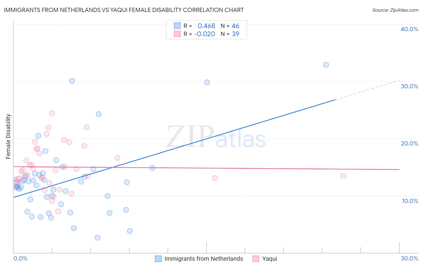 Immigrants from Netherlands vs Yaqui Female Disability