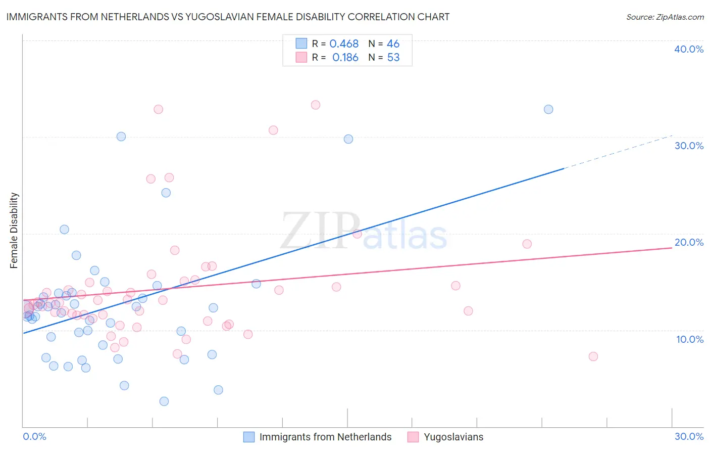 Immigrants from Netherlands vs Yugoslavian Female Disability