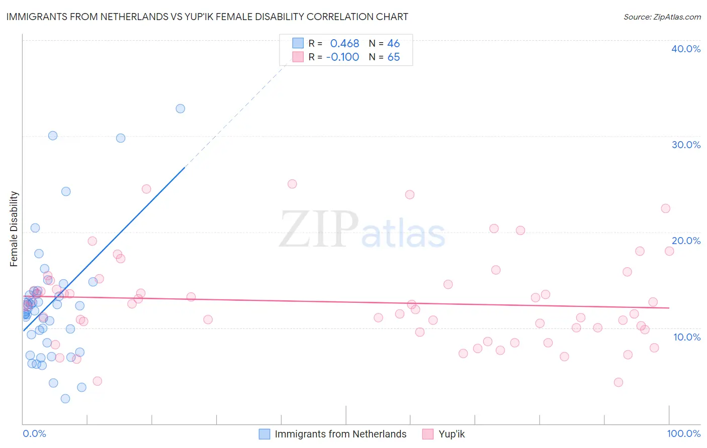Immigrants from Netherlands vs Yup'ik Female Disability