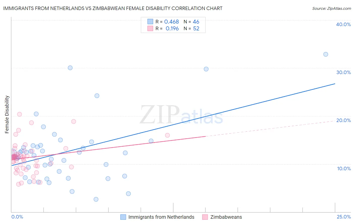 Immigrants from Netherlands vs Zimbabwean Female Disability