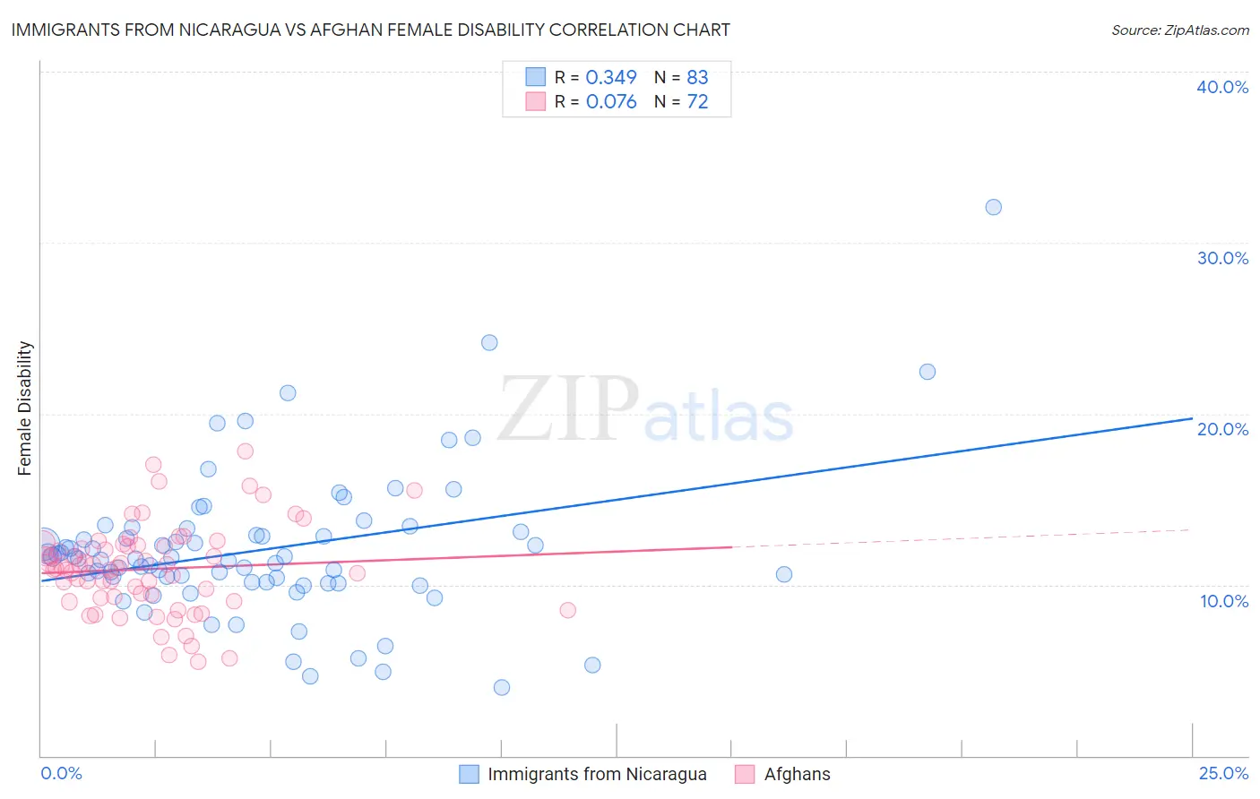 Immigrants from Nicaragua vs Afghan Female Disability