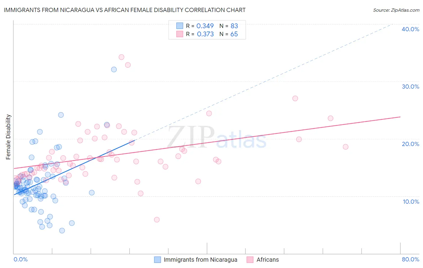 Immigrants from Nicaragua vs African Female Disability