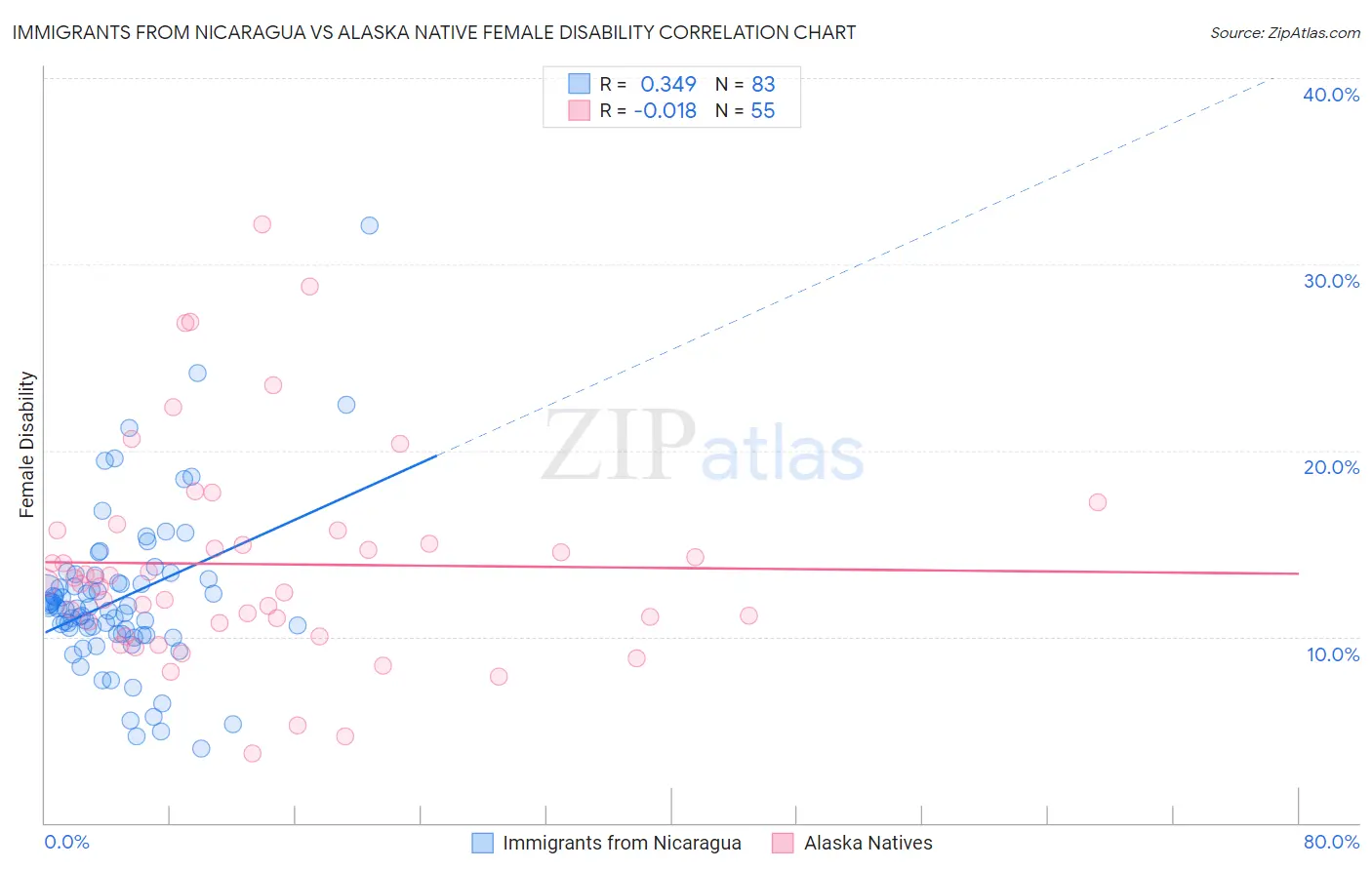 Immigrants from Nicaragua vs Alaska Native Female Disability