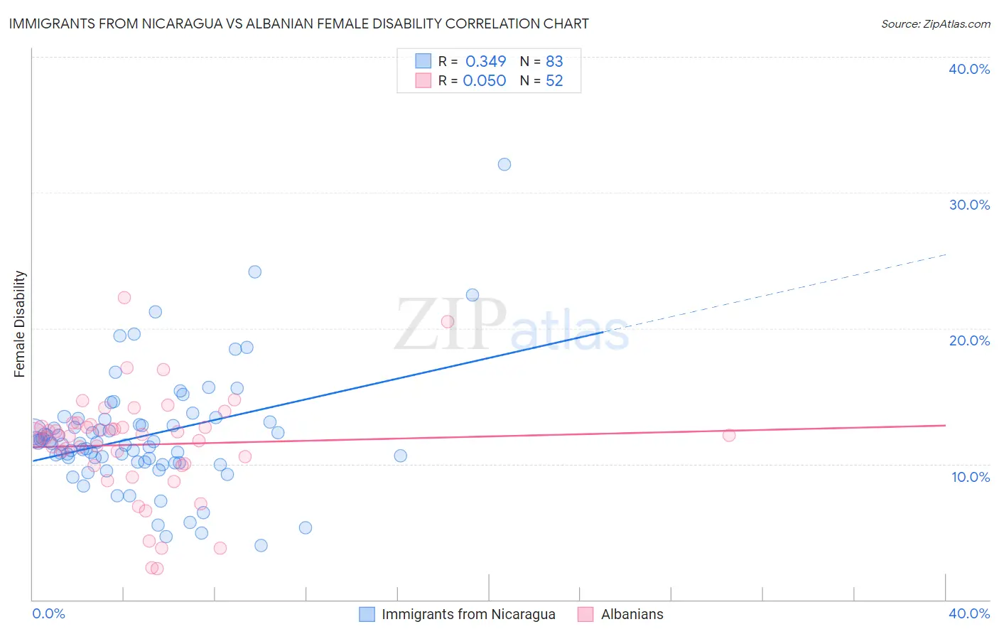 Immigrants from Nicaragua vs Albanian Female Disability