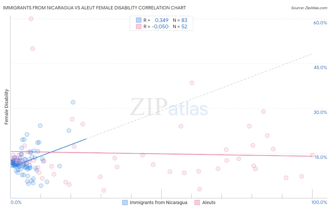 Immigrants from Nicaragua vs Aleut Female Disability