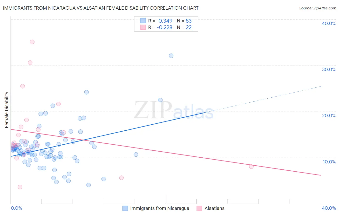 Immigrants from Nicaragua vs Alsatian Female Disability