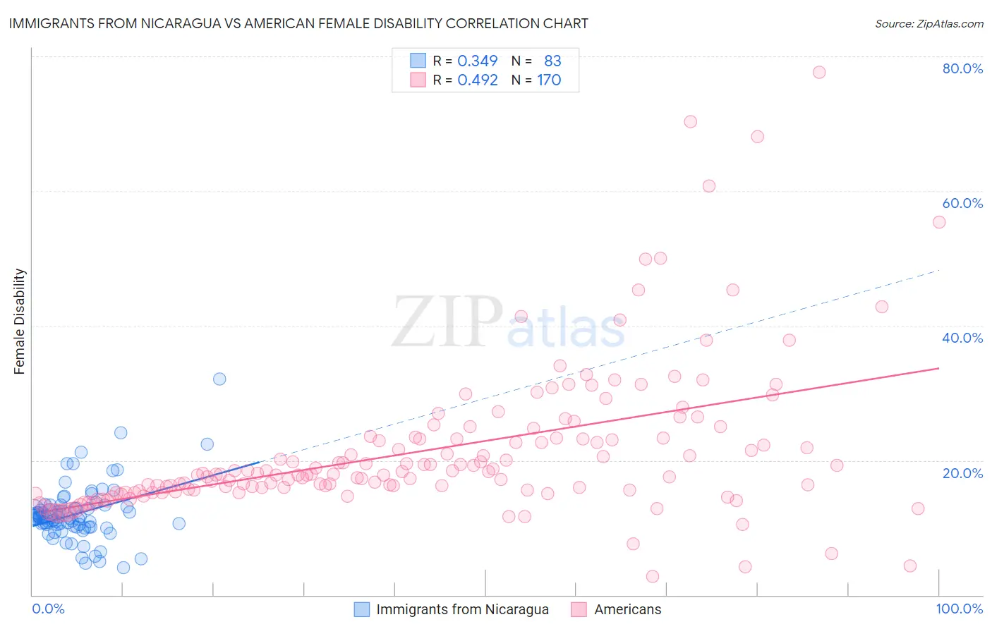 Immigrants from Nicaragua vs American Female Disability