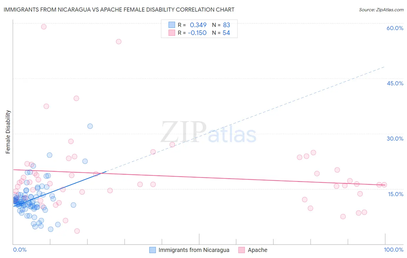 Immigrants from Nicaragua vs Apache Female Disability