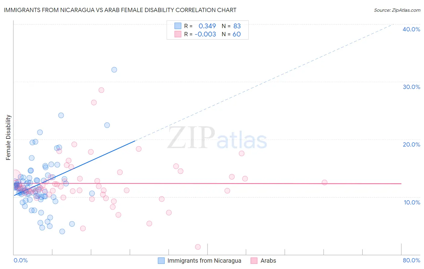 Immigrants from Nicaragua vs Arab Female Disability