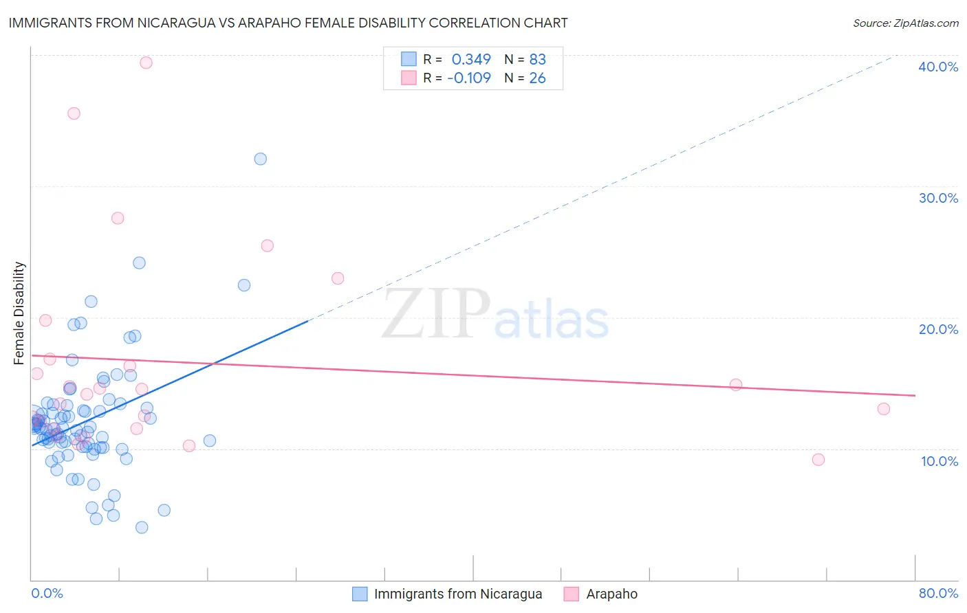 Immigrants from Nicaragua vs Arapaho Female Disability