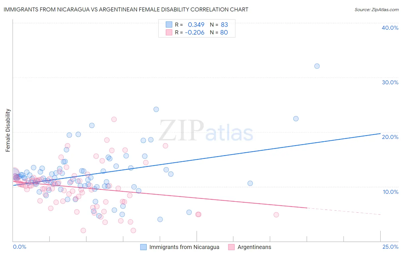 Immigrants from Nicaragua vs Argentinean Female Disability