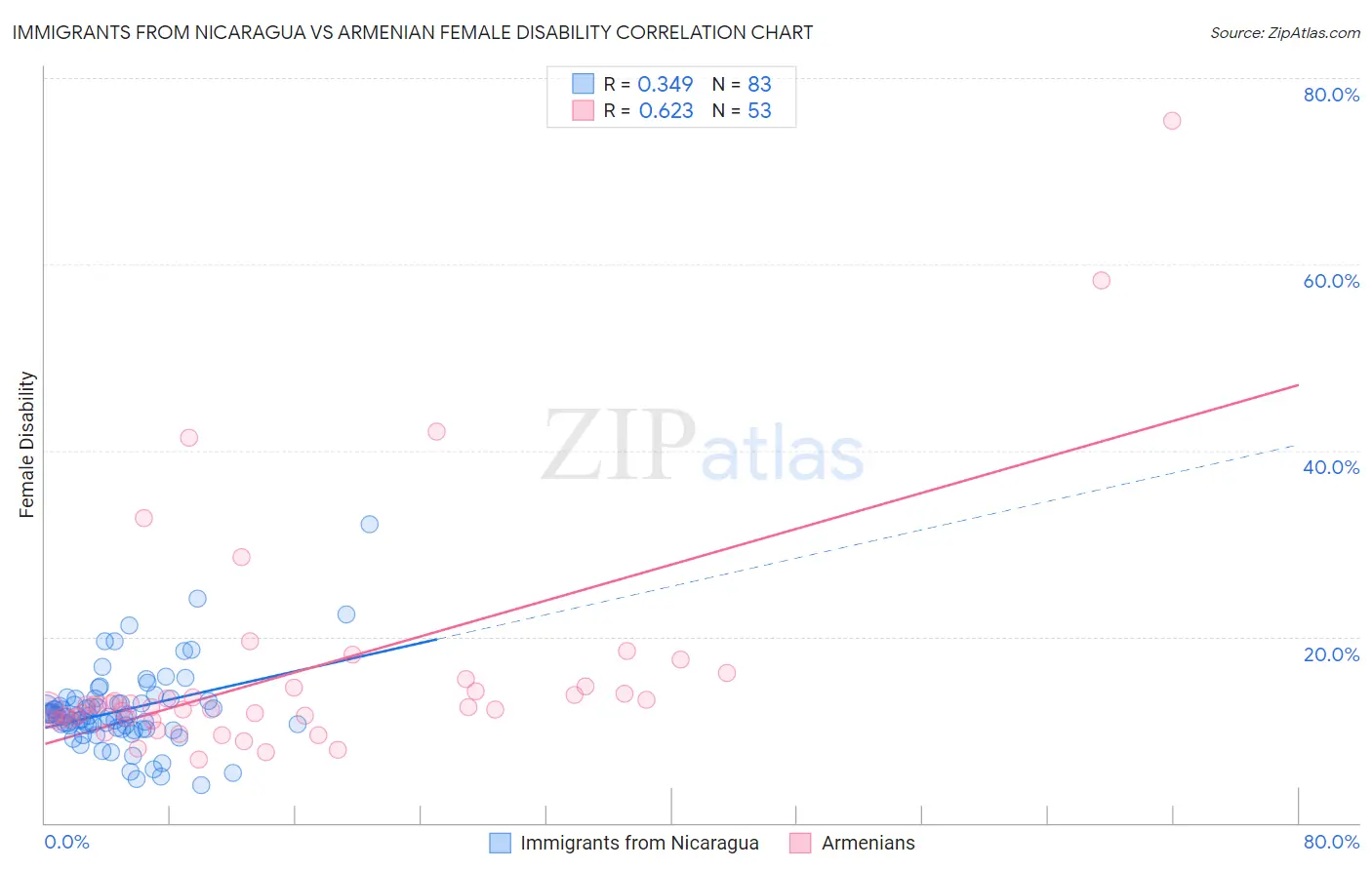 Immigrants from Nicaragua vs Armenian Female Disability