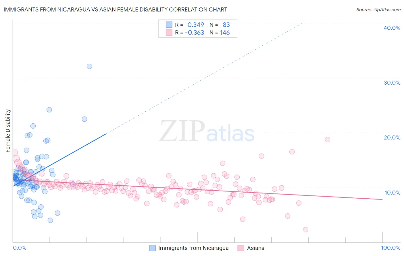 Immigrants from Nicaragua vs Asian Female Disability