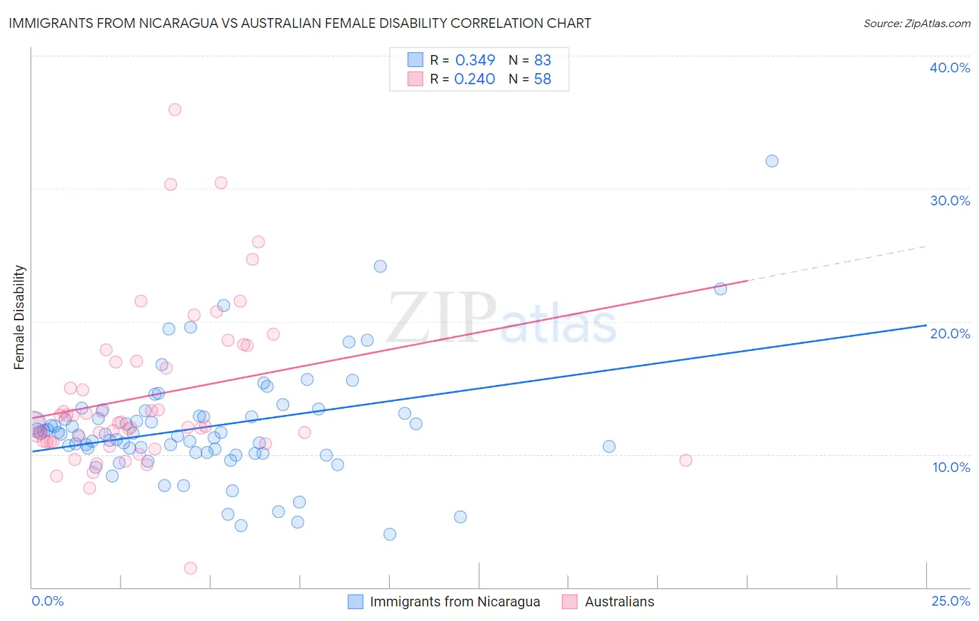 Immigrants from Nicaragua vs Australian Female Disability