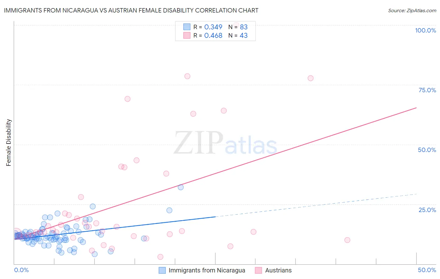 Immigrants from Nicaragua vs Austrian Female Disability