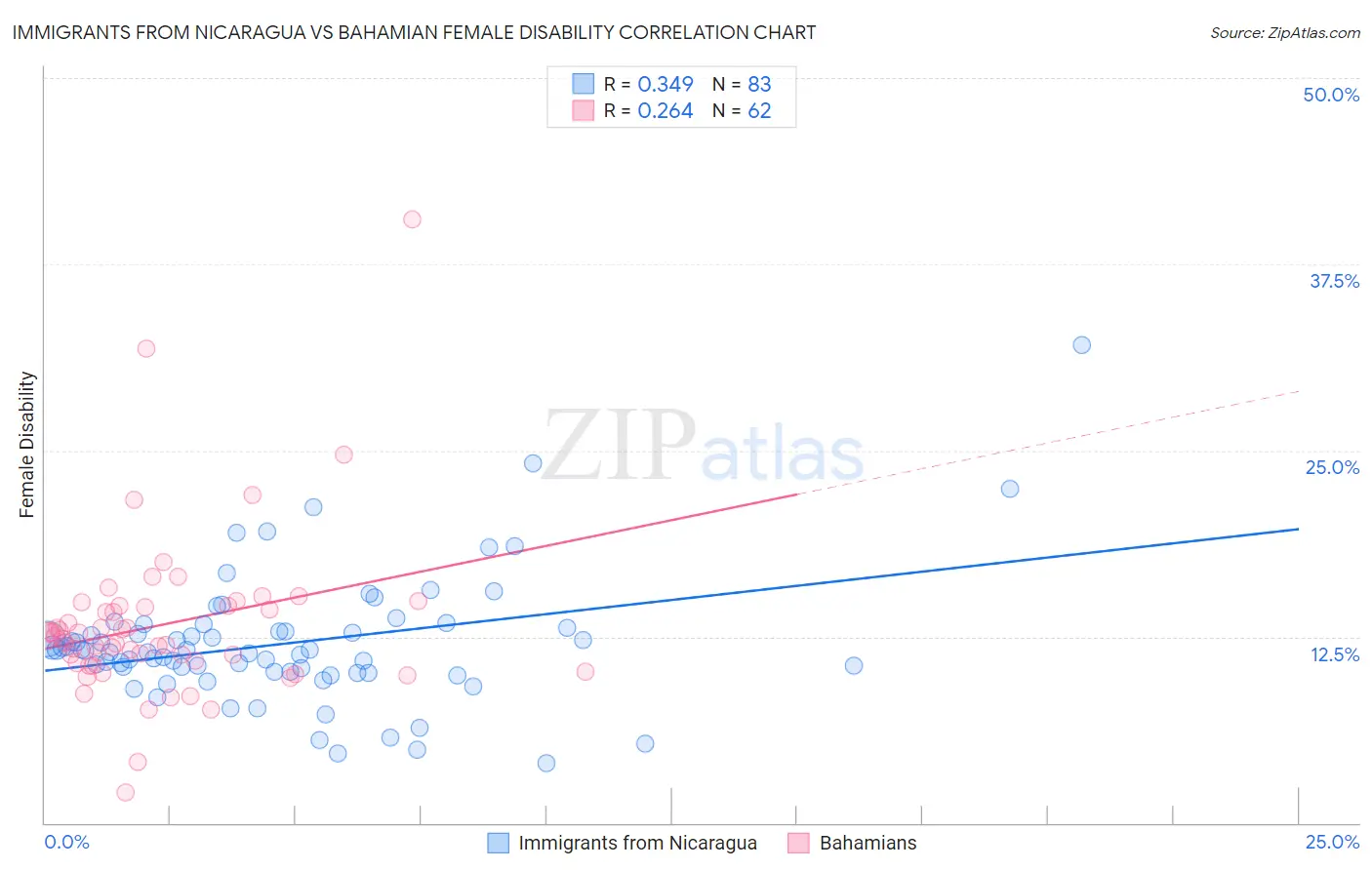 Immigrants from Nicaragua vs Bahamian Female Disability