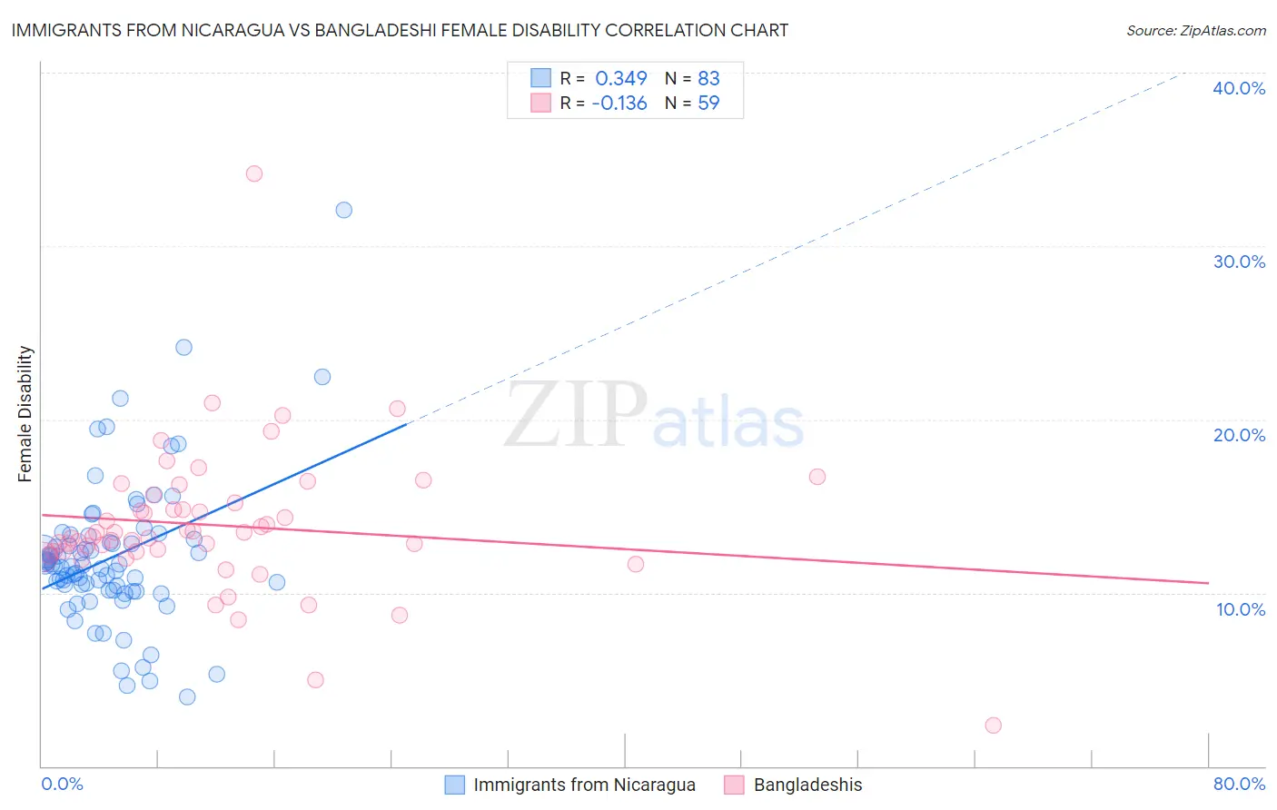 Immigrants from Nicaragua vs Bangladeshi Female Disability