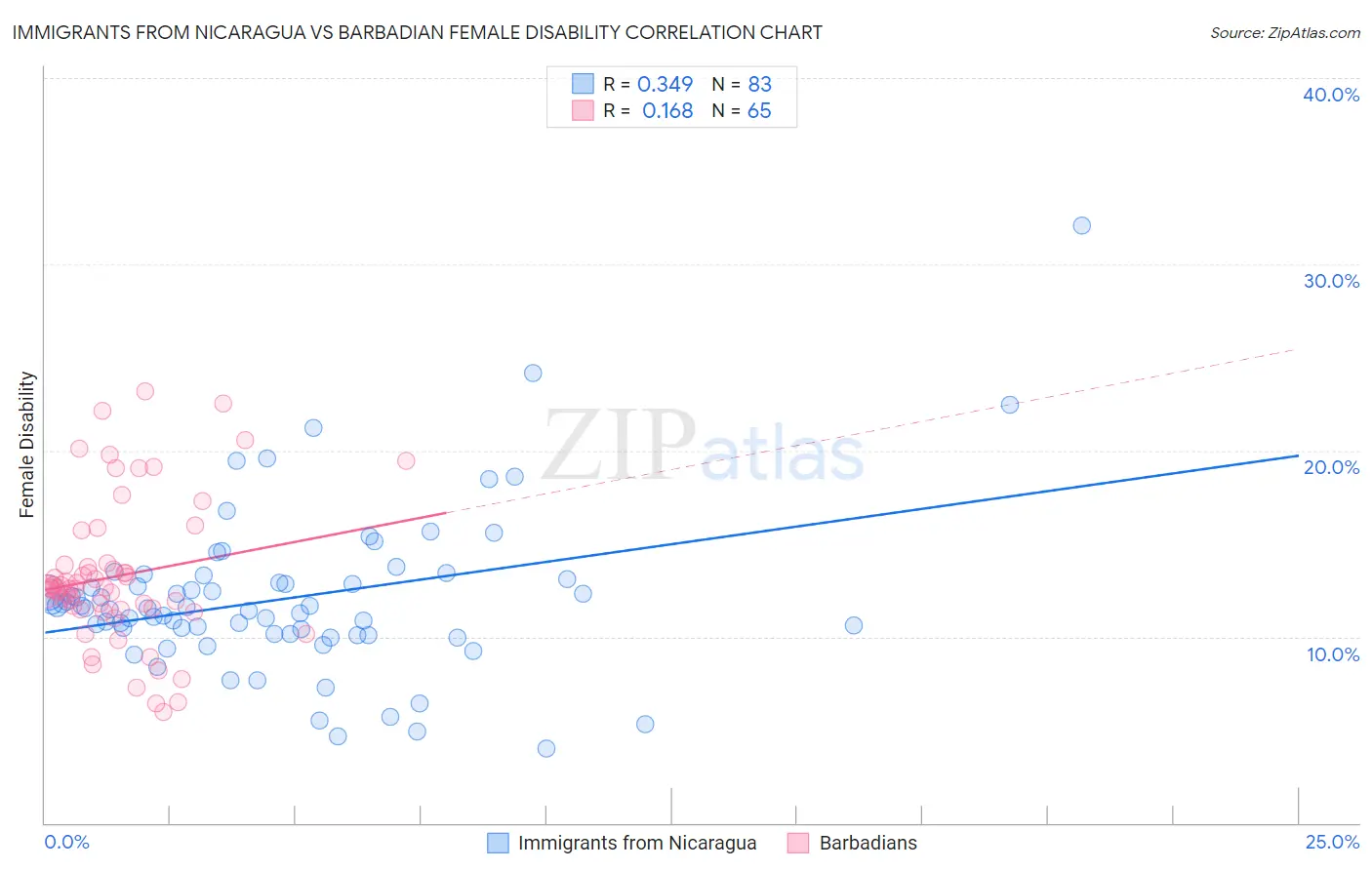 Immigrants from Nicaragua vs Barbadian Female Disability