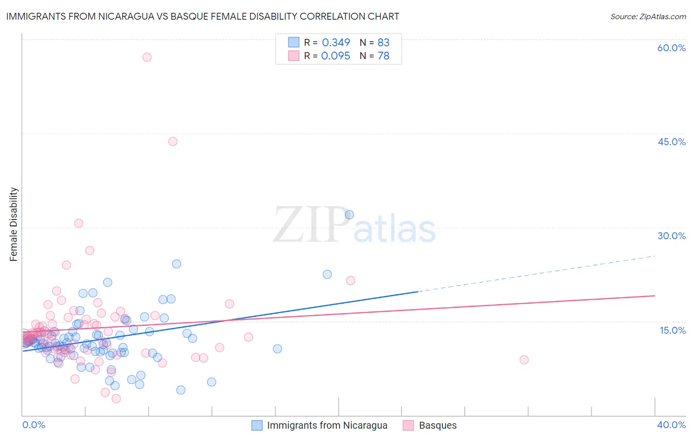Immigrants from Nicaragua vs Basque Female Disability