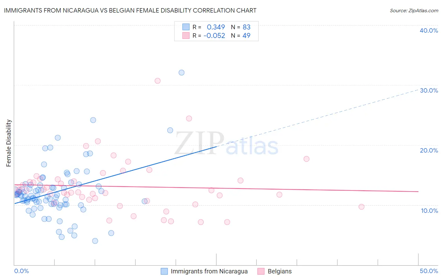 Immigrants from Nicaragua vs Belgian Female Disability