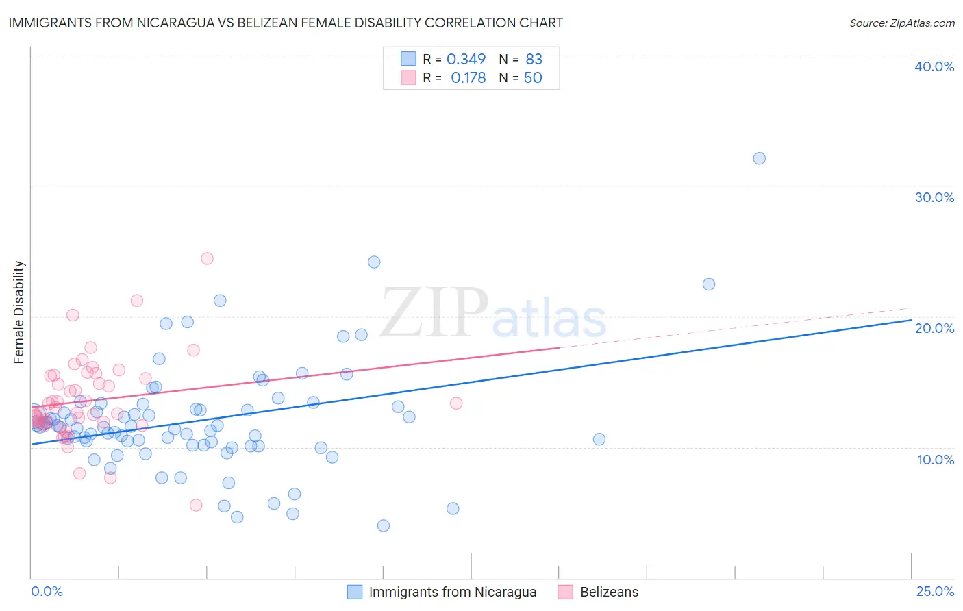 Immigrants from Nicaragua vs Belizean Female Disability