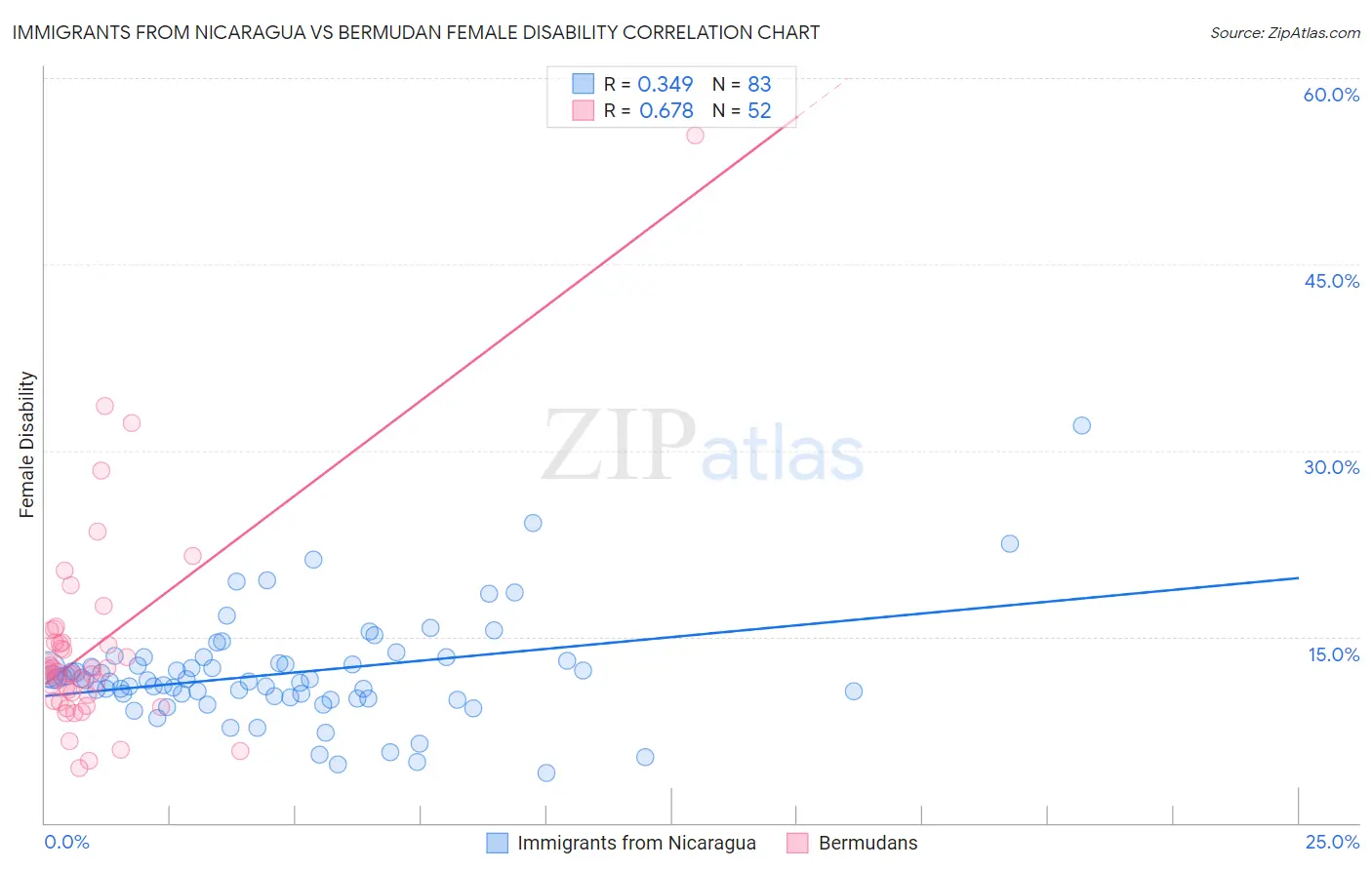 Immigrants from Nicaragua vs Bermudan Female Disability