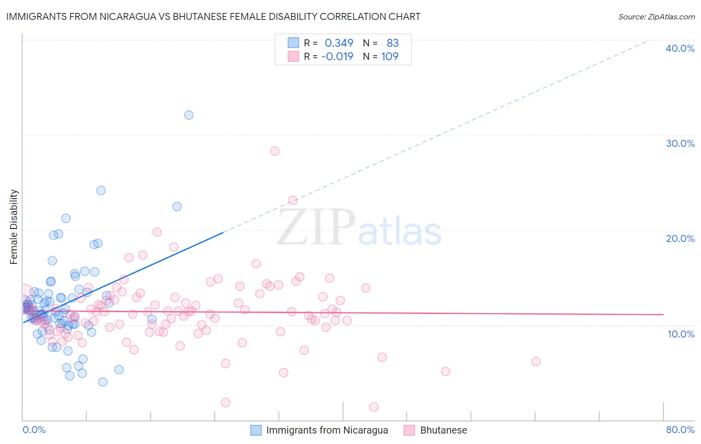 Immigrants from Nicaragua vs Bhutanese Female Disability