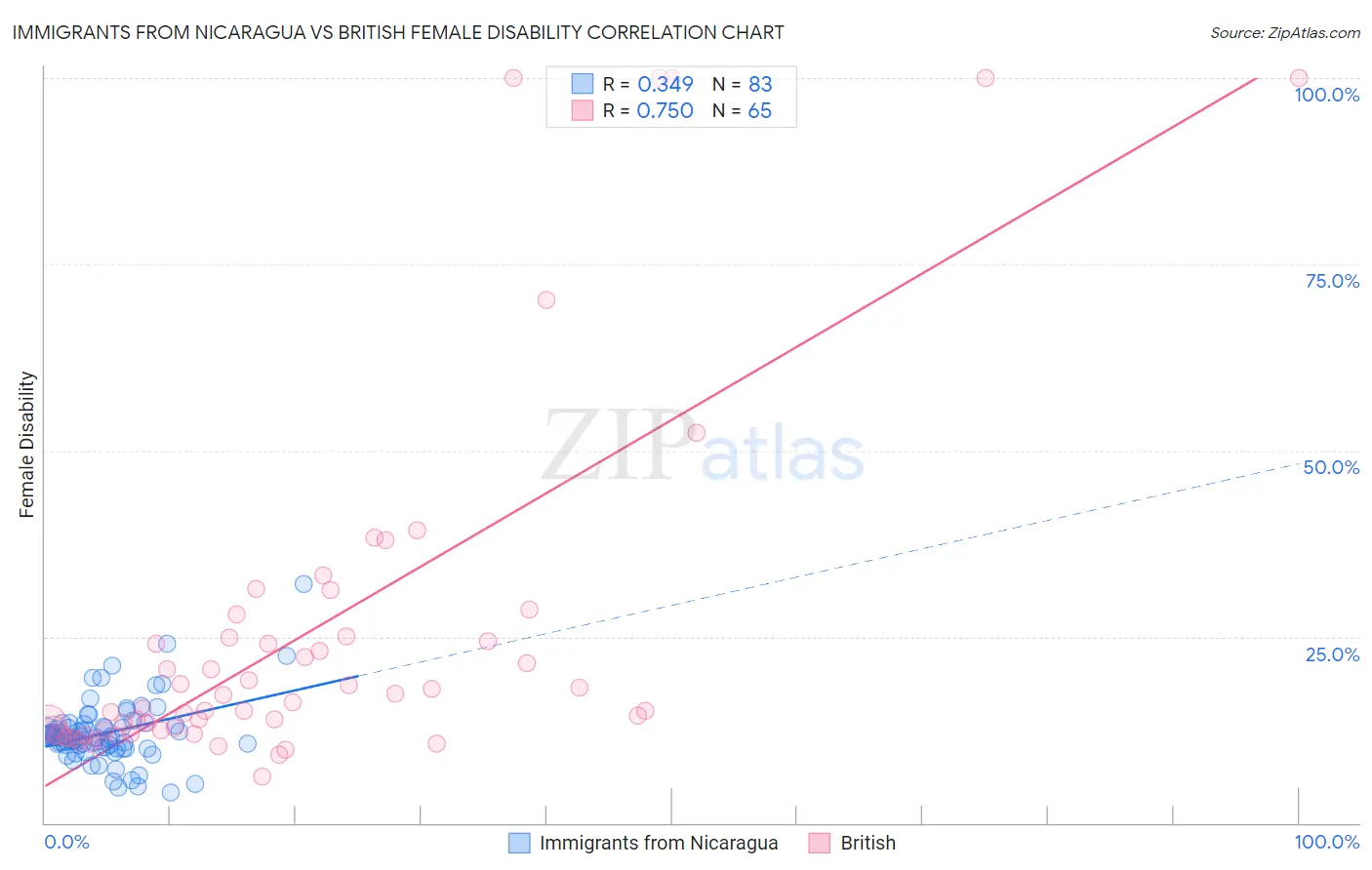 Immigrants from Nicaragua vs British Female Disability