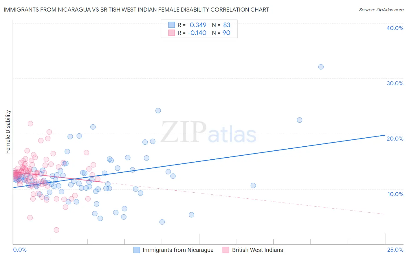 Immigrants from Nicaragua vs British West Indian Female Disability