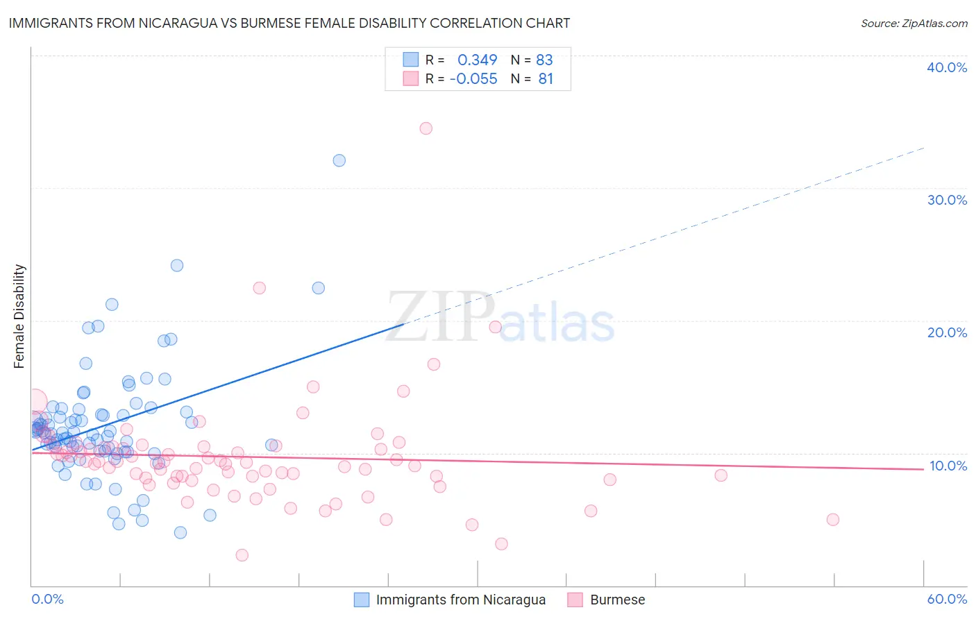 Immigrants from Nicaragua vs Burmese Female Disability