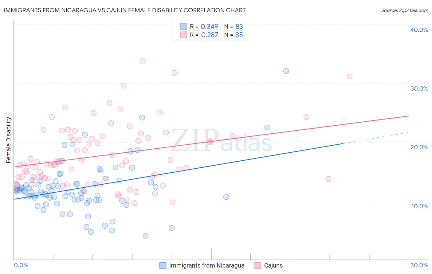 Immigrants from Nicaragua vs Cajun Female Disability